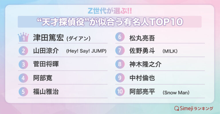 永尾柚乃が1位に輝く　Z世代が選ぶ「天才探偵役が似合う有名人」ランキング発表