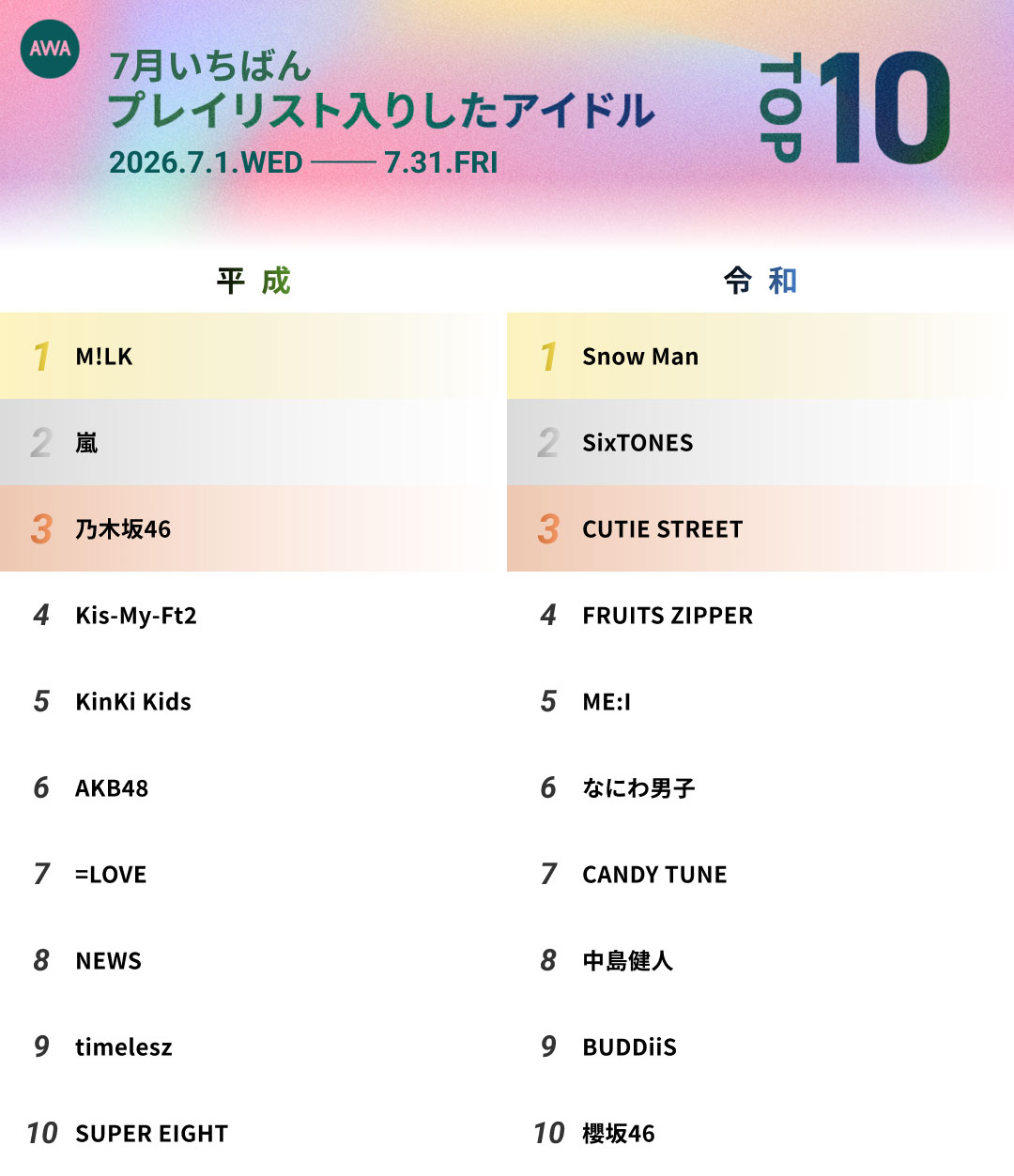 AWAが7月のアイドルランキング発表　M!LK・Snow Man・嵐が各部門で首位