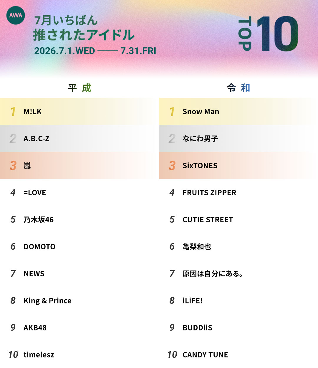 AWAが7月のアイドルランキング発表　M!LK・Snow Man・嵐が各部門で首位