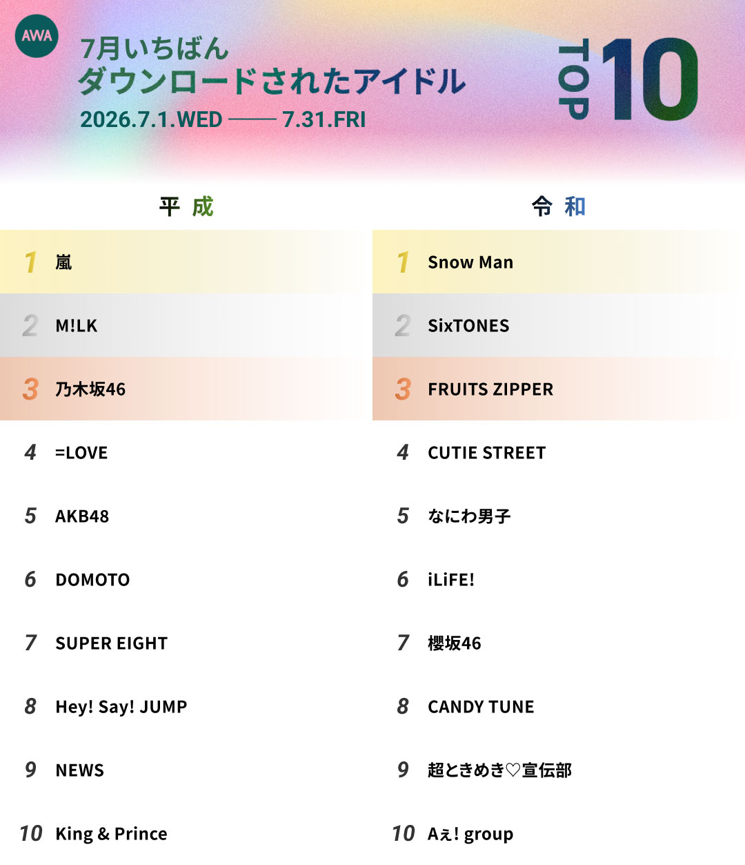 AWAが7月のアイドルランキング発表　M!LK・Snow Man・嵐が各部門で首位