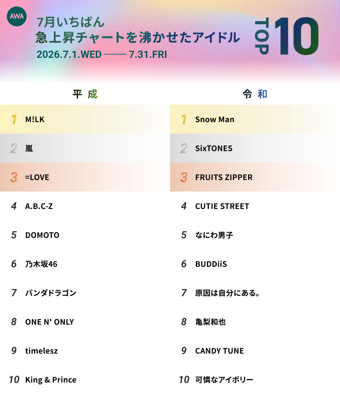 AWAが7月のアイドルランキング発表　M!LK・Snow Man・嵐が各部門で首位