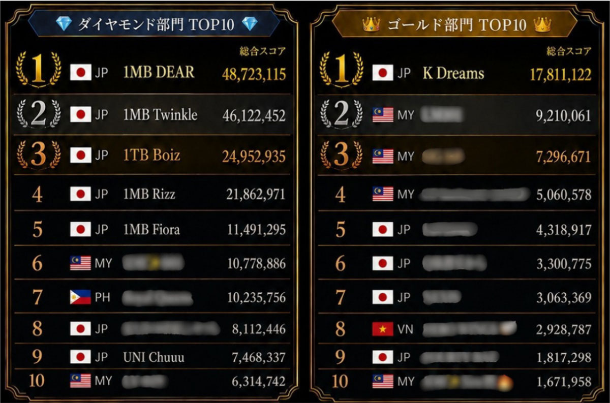 GGTK所属デジタルアイドル、StageXでダイヤモンド1〜5位を独占