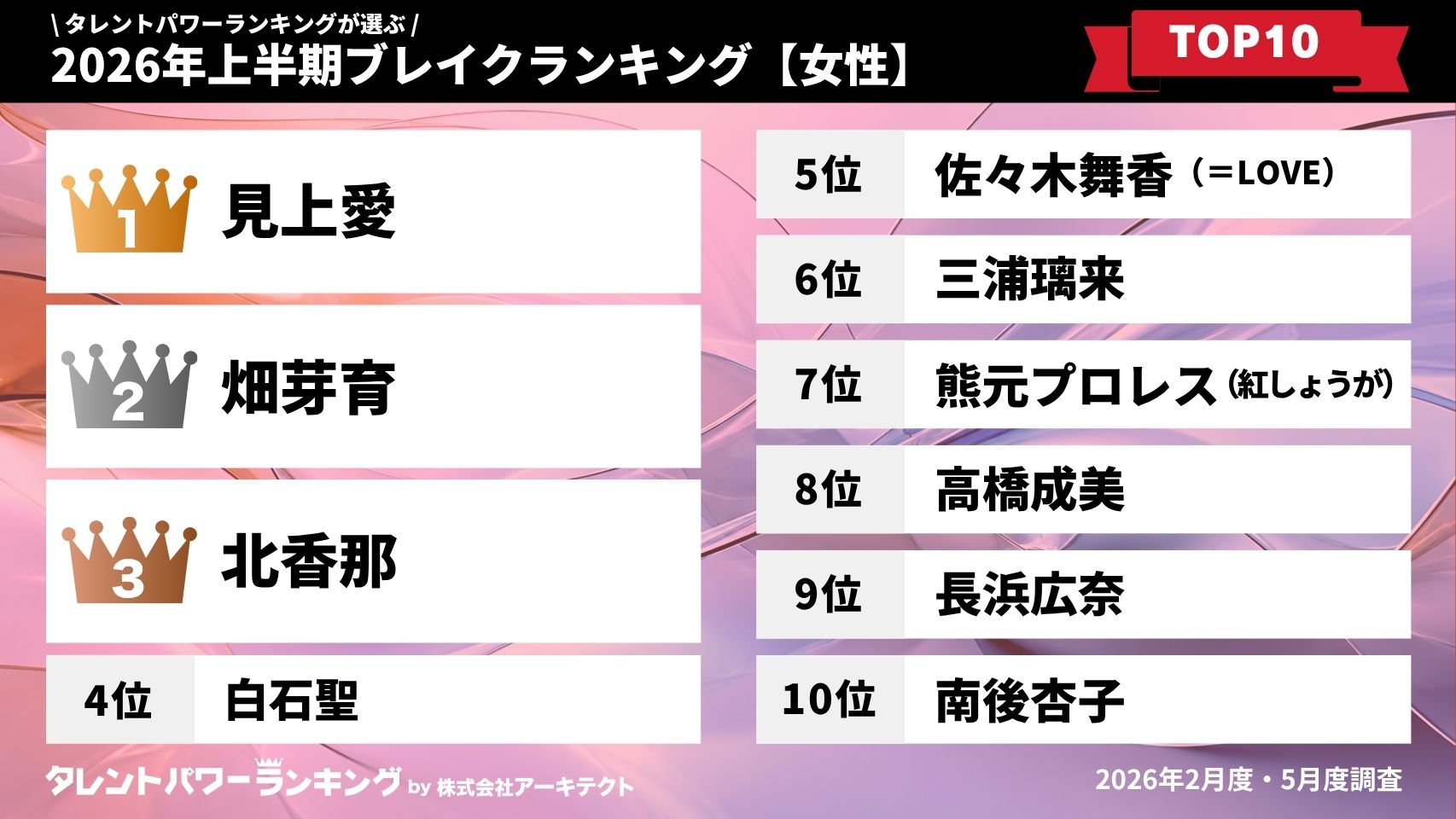 タレントパワーランキングが発表　2026年上半期ブレイクランキング