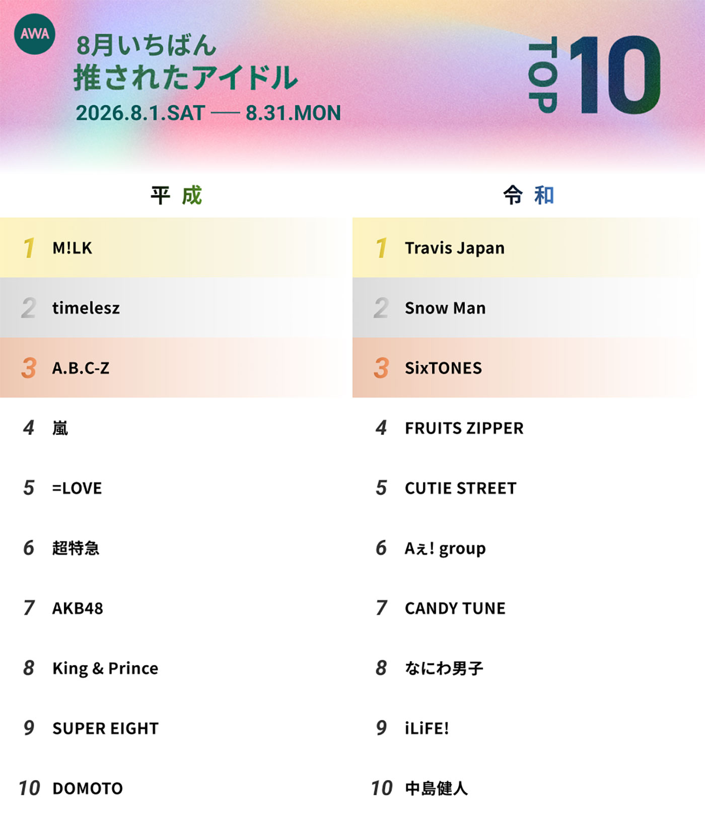 AWA、8月アイドルランキングを発表　M!LK・Snow Man・Travis Japanが各部門首位