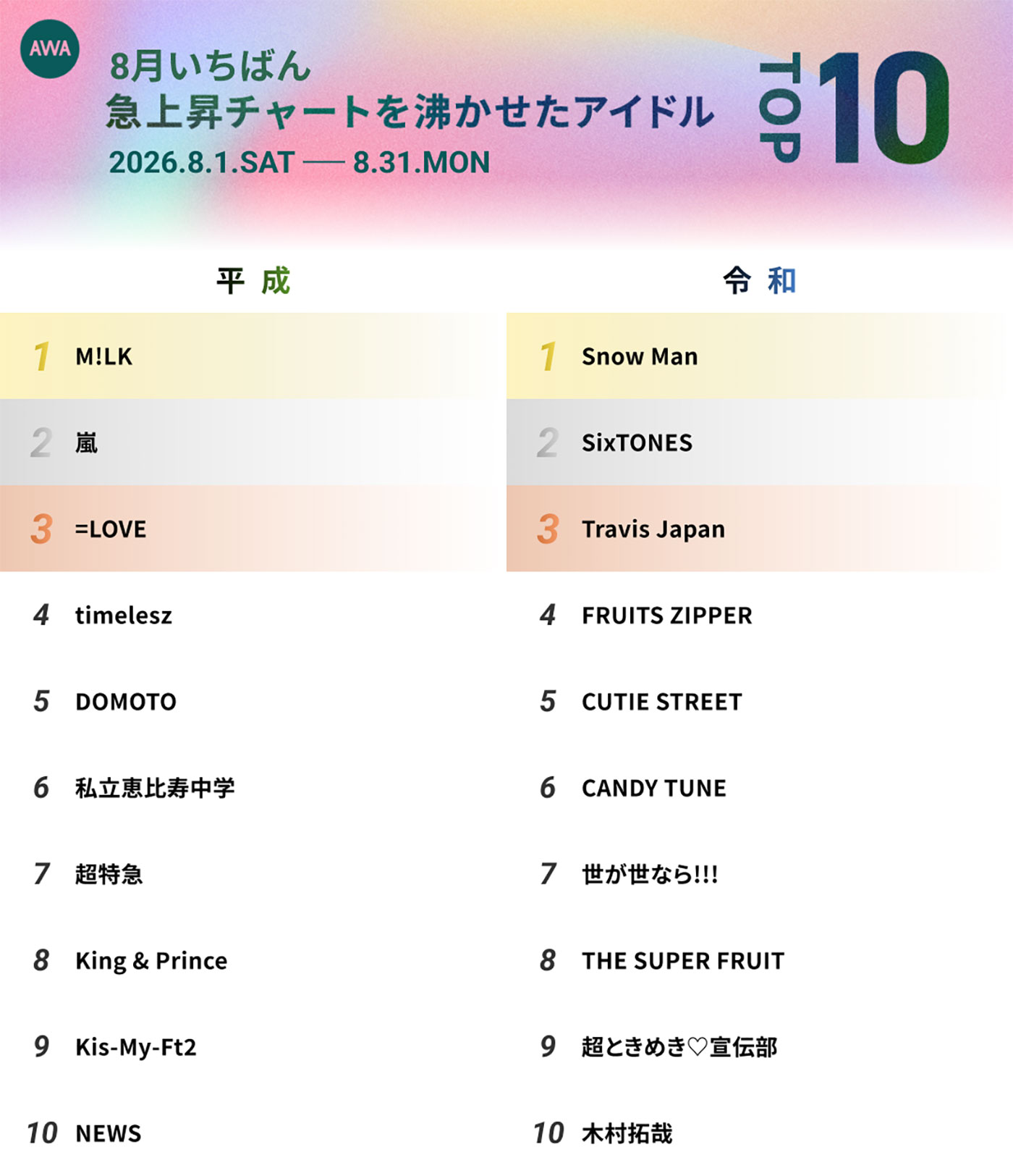 AWA、8月アイドルランキングを発表　M!LK・Snow Man・Travis Japanが各部門首位