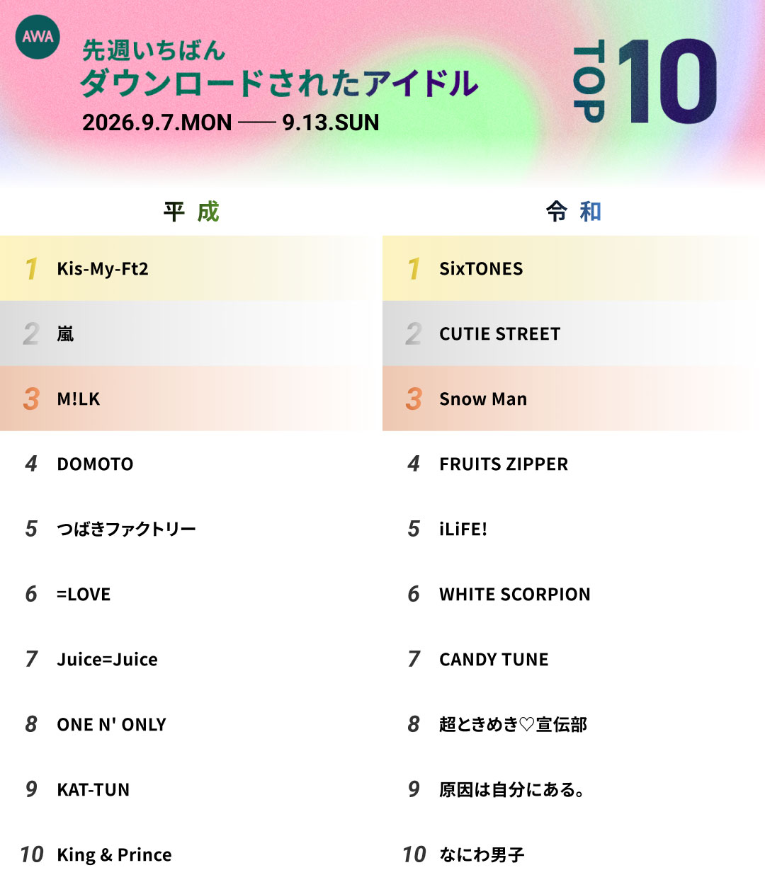 AWA発表：9/7〜9/13のダウンロード・アイドル、平成はKis-My-Ft2、令和はSixTONESが首位