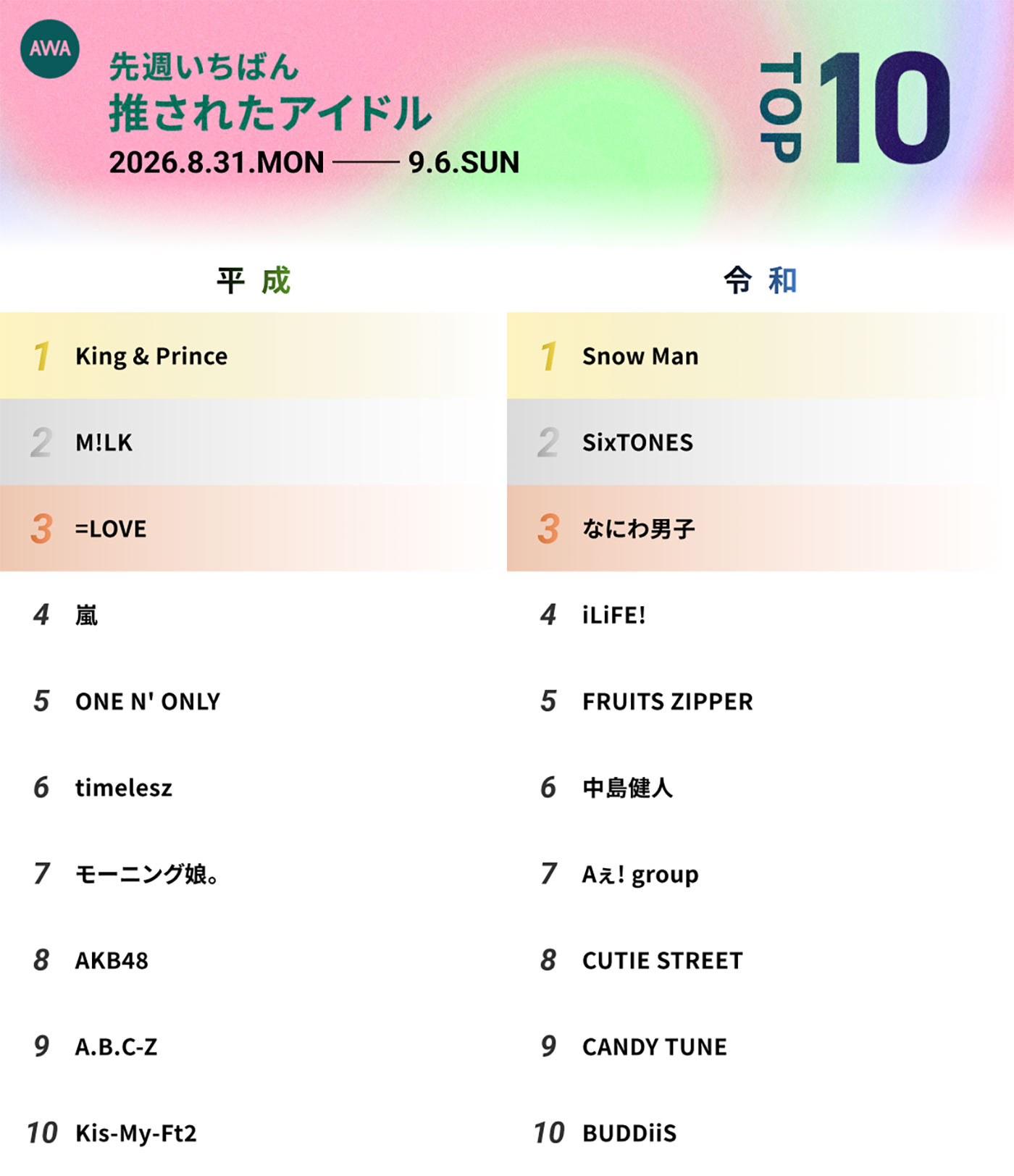 AWAの週間『推されたアイドル』、King & PrinceとSnow Manが各世代で首位