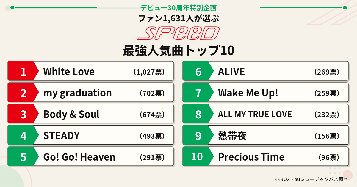 SPEEDデビュー30周年、KKBOXとauミュージックパスが楽曲ランキングを発表