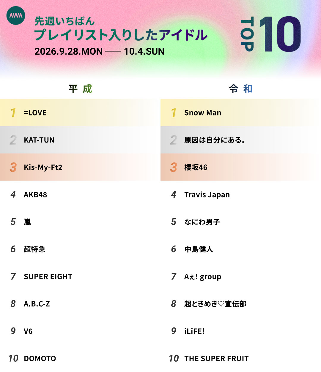AWA、9月の「アイドル」集計を発表　SixTONESが複数部門で上位に