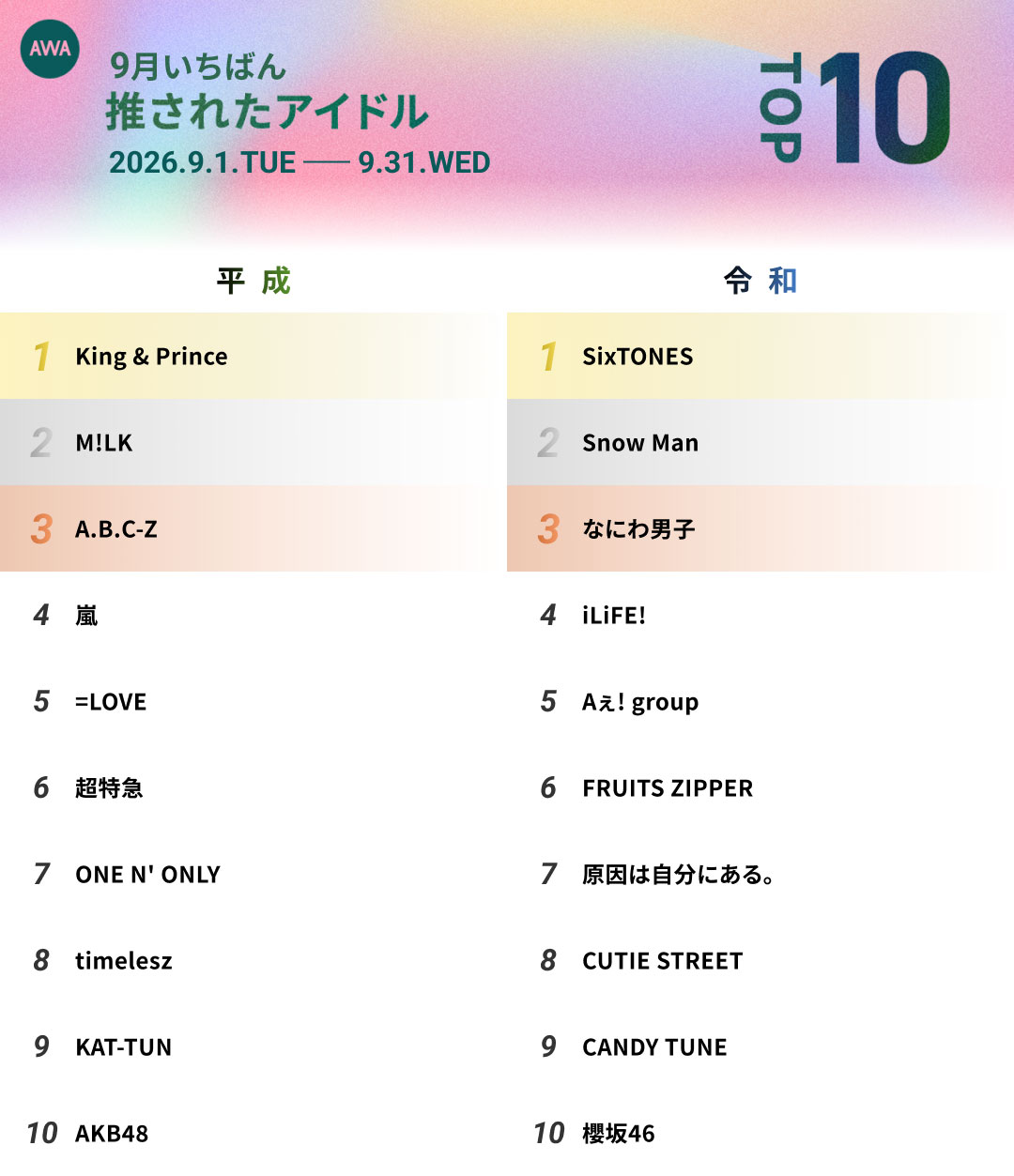 AWA、9月の「アイドル」集計を発表　SixTONESが複数部門で上位に