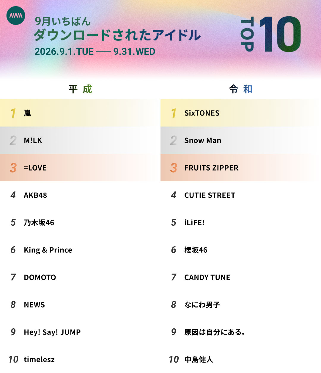 AWA、9月の「アイドル」集計を発表　SixTONESが複数部門で上位に