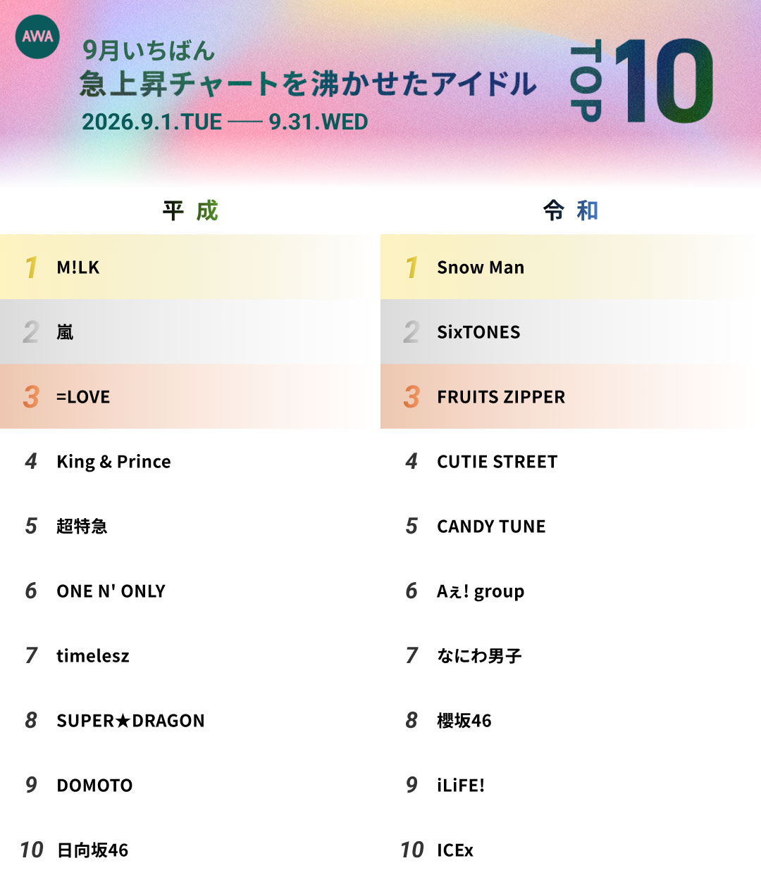 AWA、9月の「アイドル」集計を発表　SixTONESが複数部門で上位に